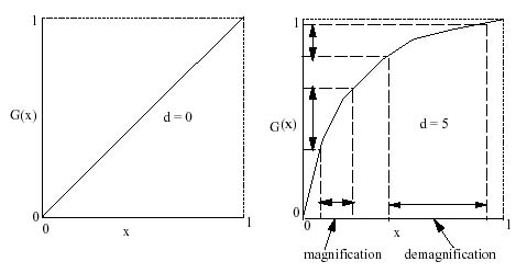 magni_curve